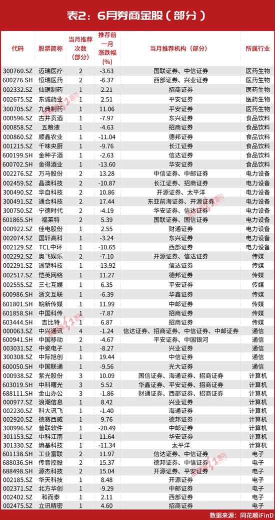 6月金股密集出炉！这些领域正酝酿大级别行情？葛卫东、高瓴、“国家队”等重仓股被券商密集推荐