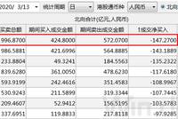 北向资金再流出近百亿 以史为鉴何时是反弹契机？