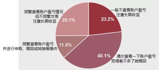 全国公募基金市场投资者状况调查报告发布，基民都有哪些特点？