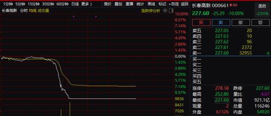 重磅利空突袭！千亿巨头闪崩跌停，什么情况？4倍黑马狂泻20%，这一"黑幕"吓懵A股，真相是啥？