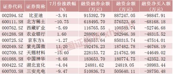 7月加仓180亿元！融资客减仓迪王近10亿元，2400亿市值光伏龙头受关注