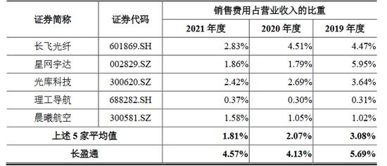 过度依赖单一客户，销售费用高于同行，冲刺科创板的长盈通，准备好了吗