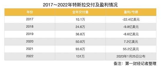 2017~2022年特斯拉交付及盈利情况(图源:第一财经记者整理自财报)