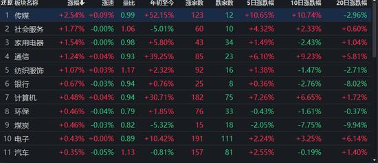 沪强深弱，传媒板块掀涨停潮！机构称多行业公司已进入绝对价值区域
