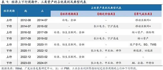 广发证券策略刘晨明：如何看待未来半年的选股思路 从三类资产看投资风格的轮动