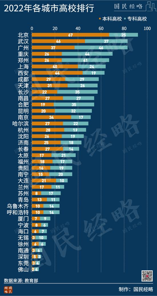 全国高校排行：谁是中国大学最多的城市？