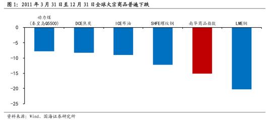 国海策略：大宗商品价格回落，哪些行业有望受益？