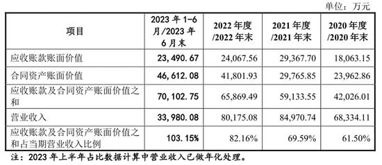 踩雷房企，洲宇设计IPO信披数据打架