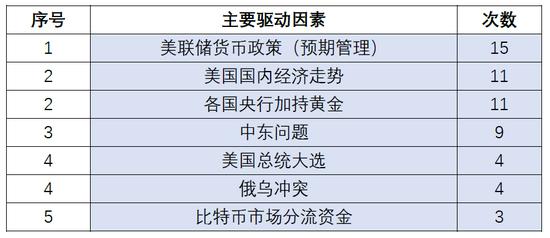 2024年驱动因素如何影响2025年金价？