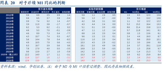 从M1、M2到资产配置——四季度M1同比的拆解预测