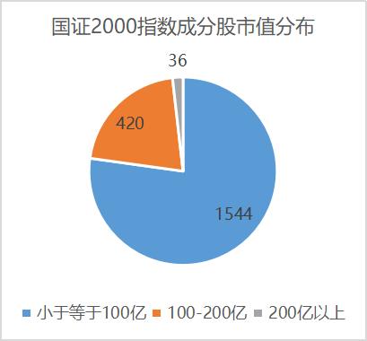 公募基金瞄准"小而优"的国证2000指数，哪种策略更占优？