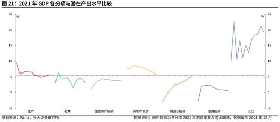 高瑞东、杨康：生产法视角，如何看待2022年经济走势？