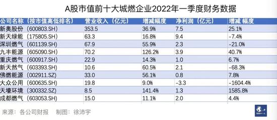 批发价大涨零售价不动，燃气公司苦熬求变