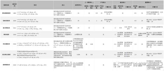 鲍威尔还欠多少bp？——“泰勒规则”视角