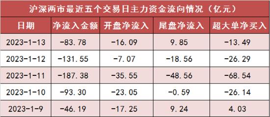 刷新年内纪录！北向资金净流入130亿元，宁德时代等个股被抢筹