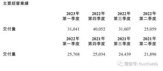 蔚来季报图解：营收107亿净亏48亿 应砍掉手机等非核心业务