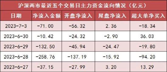 两市主力资金净流出71亿元 非银金融等权重板块受青睐