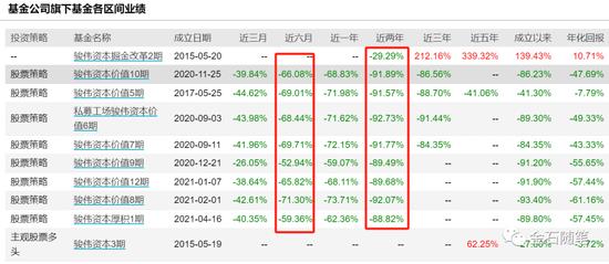 亏97%！还有比骏伟资本亏损更狠的私募？乔戈里雪峰7号成最“惨”私募产品