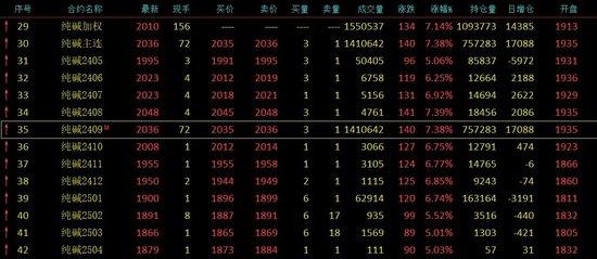 商品夜盘大面积“飘红”，纯碱领头暴涨7.38%，经济复苏的时刻到来了？