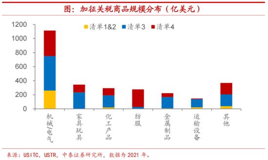 加征关税一旦取消，我国出口提振多少？