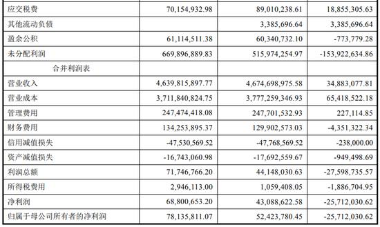 又一起会计差错更正，三年累计调减净利润4.4亿元，真不是财务造假？