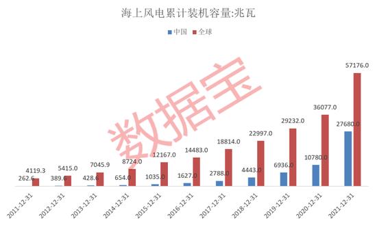 “十四五”末我国累计装机需超1亿千瓦！海上风电赛道“坡长雪厚”，机构集中关注的概念股出炉