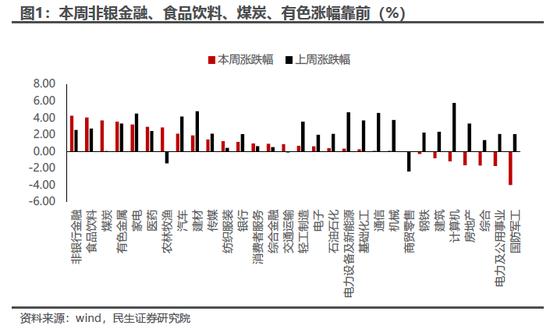 民生策略：投资者当下进入在各种板块之间轮动的阶段 煤炭和油将值得期待