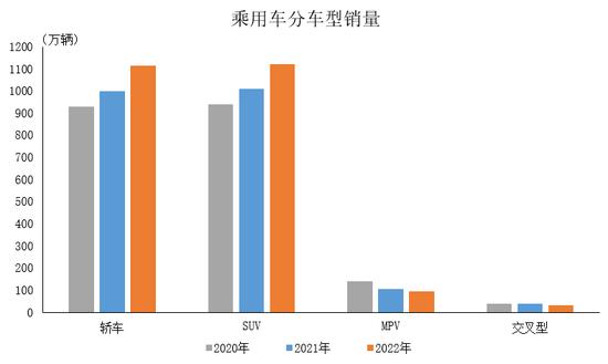 中汽协：2022年国内生产高端品牌乘用车销量完成388.6万辆 同比增长11.1%