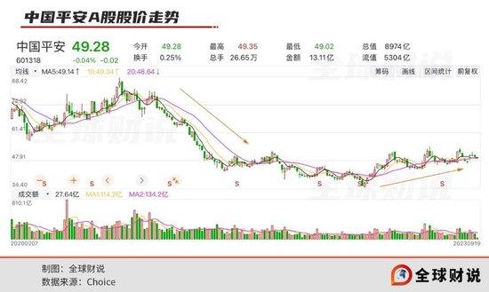 中国平安营运利润、净投资收益率下降，地产风险让市场担忧