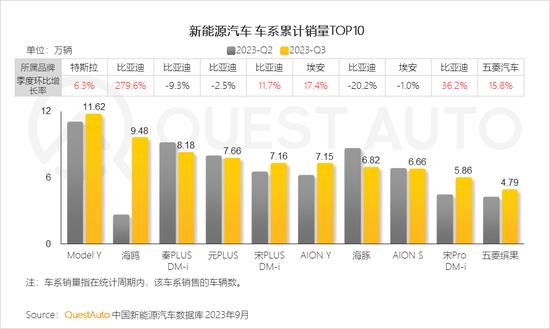 三季度新能源汽车市场洞察：比亚迪活跃量破400万，特斯拉将赶超上汽通用五菱，“智能化”革命呼之欲出