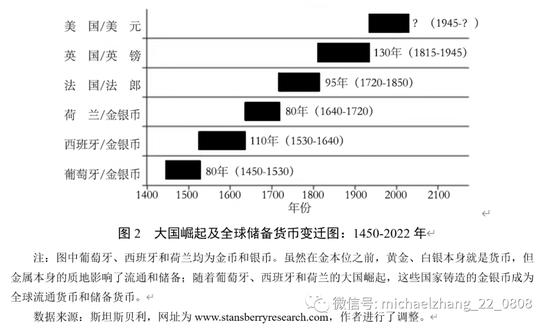 张明、张冲、王喆 | 从国际储备货币历史演变看货币国际化发展趋势（1947-2050）