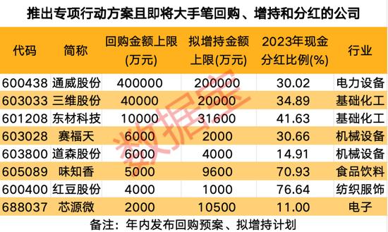 积极响应政策，上市公司“提质增效”排行榜重磅出炉！9股今年以来首次回购，5股慷慨“发钱”超百亿元