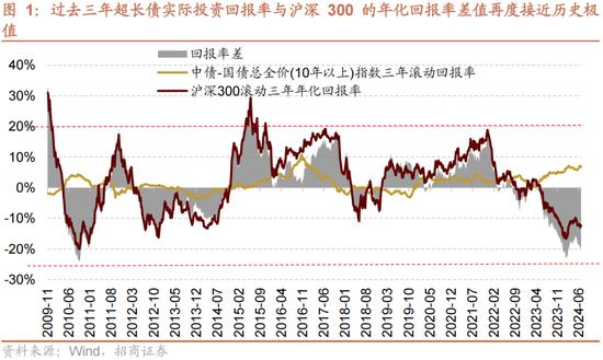 招商策略：A股近期现象一定程度上对应市场底部 沪深300指数投资的价值正在逐渐凸显