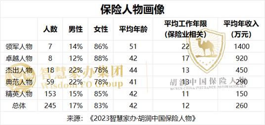 245位保险从业者上榜2023中国保险人物 平均从业年限12年