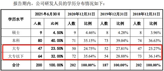 注册阶段被关注，中介机构仅依靠名单核对、问卷调查对发行人的研发人员身份认定进行检查！