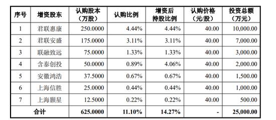 翌圣生物IPO：工商系统无法查询到增资股东信息 “首席科学家”与公司并无劳动关系