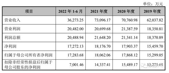 冯振斌的补药|汉王药业IPO：依赖单一产品，研发费率同行垫底，上亿拆迁款美化利润，净利含金量“腰斩”