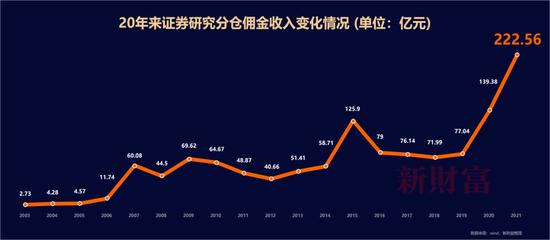 交易佣金分配或存在与投研需求脱节 建信中证500指数增强常年给名不见经传的宏信证券分佣