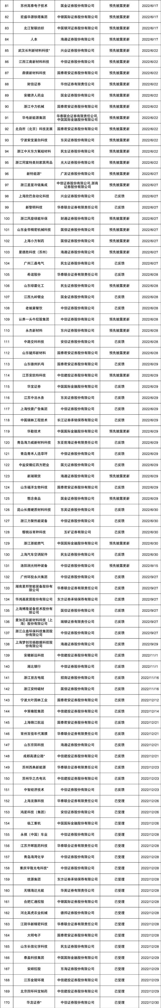 最新！IPO排队名单（主板/科创板/创业板/北交所）(2023.2.12)