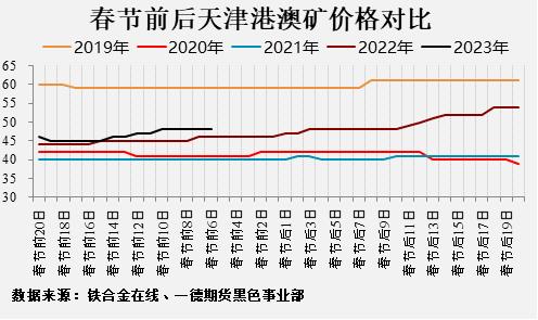 黑色产业历年春节假期前后数据表现如何？