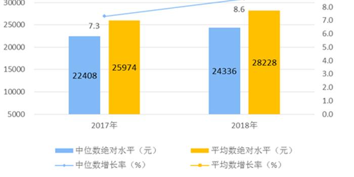 2018年居民人均收入28228元 比上年实际增长