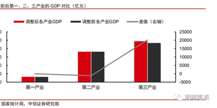 印度什么产业拉高gdp_机构 GDP修订将拉高经济增速 稳增长压力或将减弱