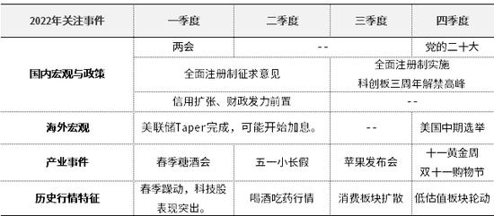 中信证券：2022年大事件 看这一篇就够了