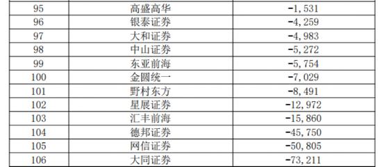 大放榜！38项指标全亮相，这些券商排名第一！