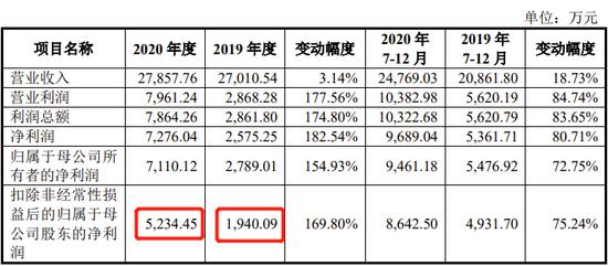 收入、期间费用真实性存疑？这公司科创板IPO提交注册已近18个月