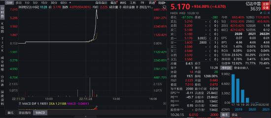 一日暴富？亿达中国单日涨了13倍然后跳水82%，200万资金杀入被埋！