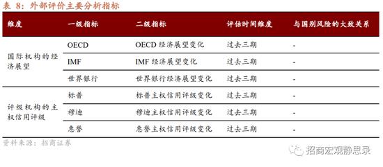 8大维度、47个细分指标！招商宏观张静静团队：国别信用风险评价指标体系