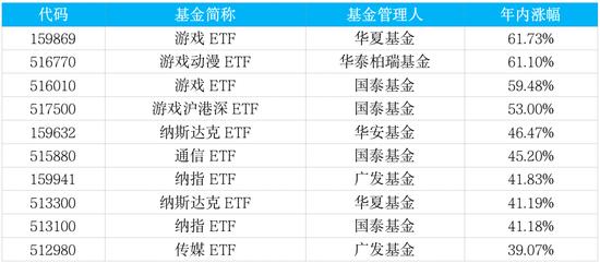 游戏ETF涨幅第一！港股通互联网ETF申购“狂热”，深市ETF哪些最受追捧？|数据看深市