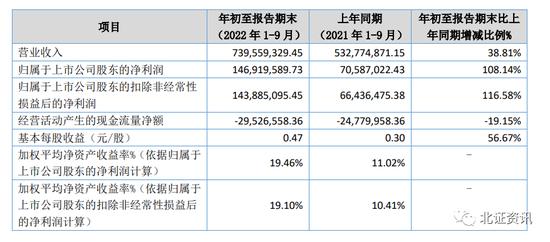 北交所三季报收官，超四成净利同比正增长，这只次新股夺得“增速王”称号，获公募基金、券商加仓