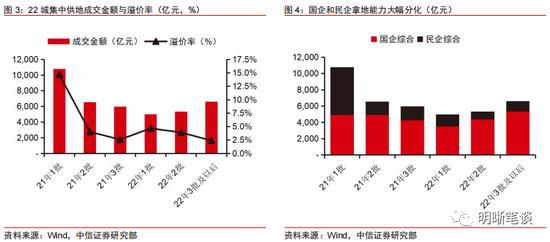 中信证券：政策刺激与防控优化的共振对地产销售影响有多大？